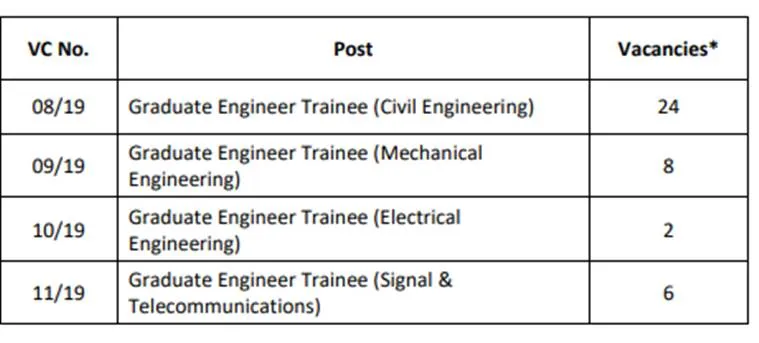 RITES, railway jobs, rites.com, GATE 2019, jobs for gate, gate job 2019, gate score 2019, RITES jobs, RITES recruitment 2019, latest govt jobs, sarkari naukri, employment news, 