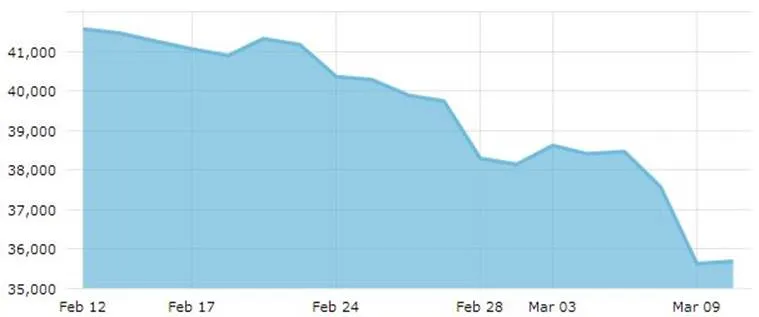 bse sensex crash, bse sensex fall