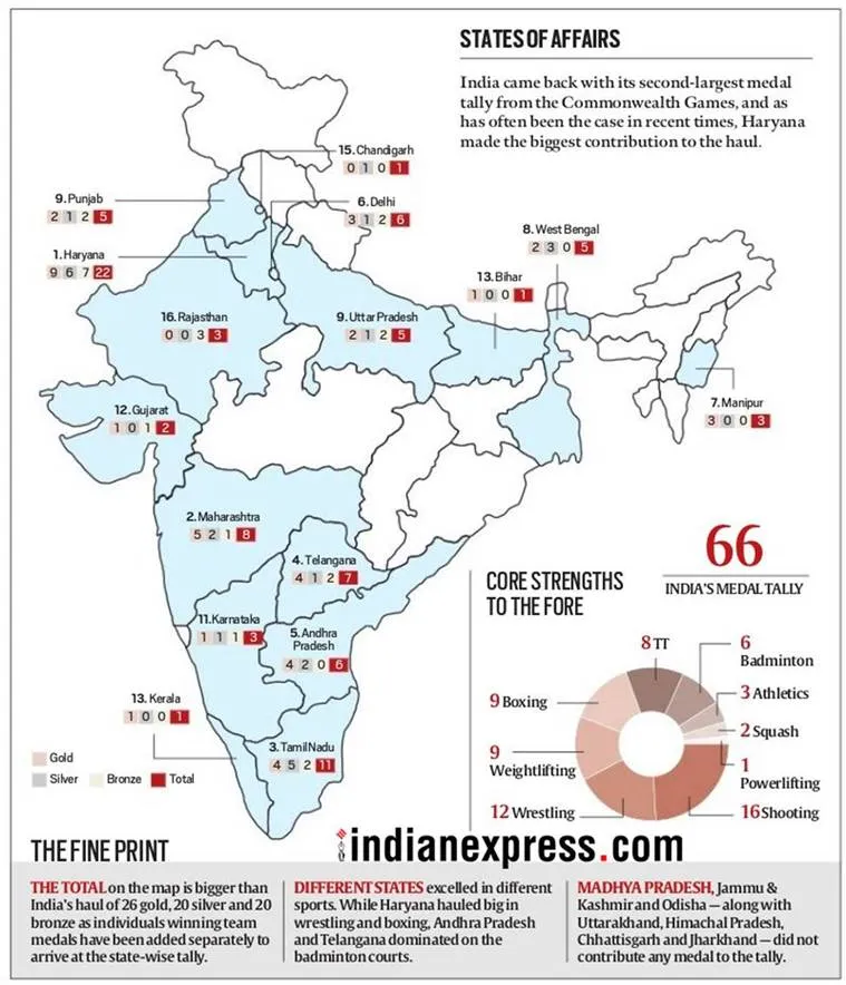 State wise India’s medal tally at commonwealth games 2018