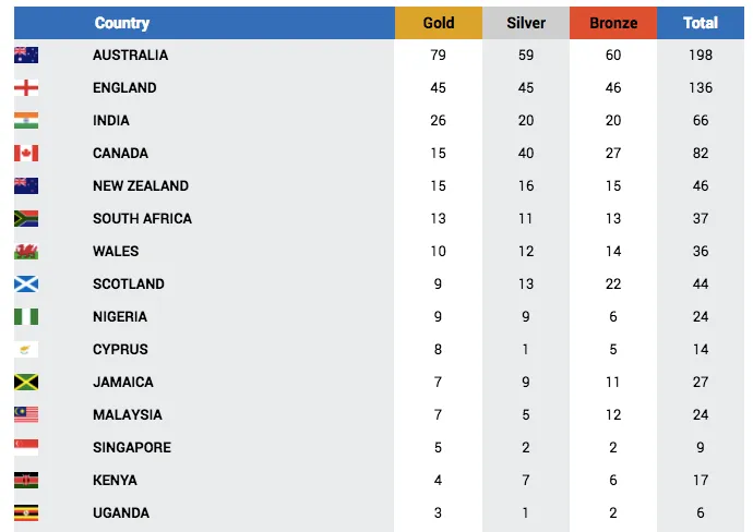 CWG 2018 India Medals Tally