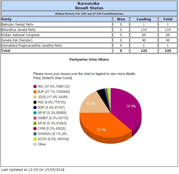 CONGRESS, bjp