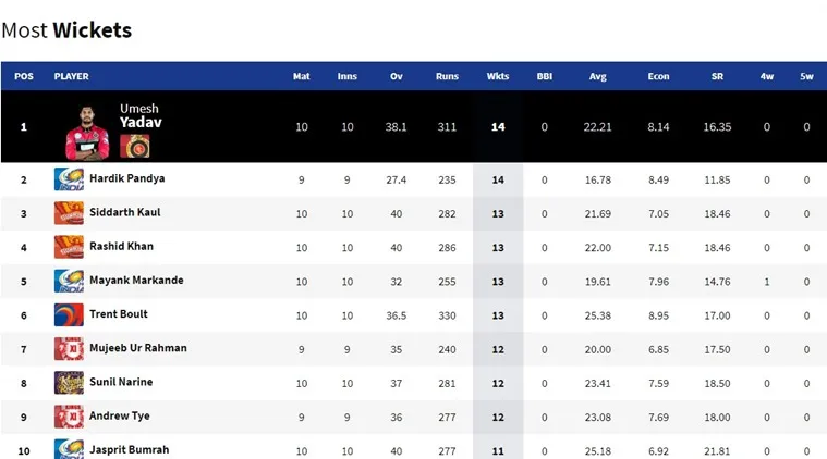 Most Wickets List