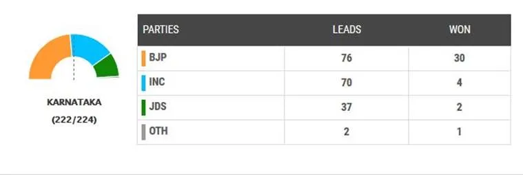 karnataka elections results 2018