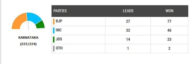 karnataka election results