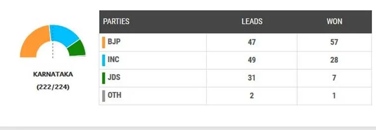 karnataka election results