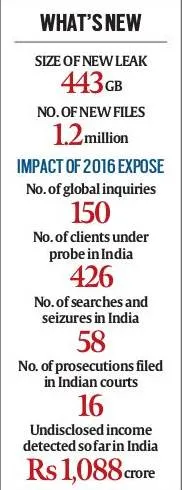  Panama Papers Full Name List India