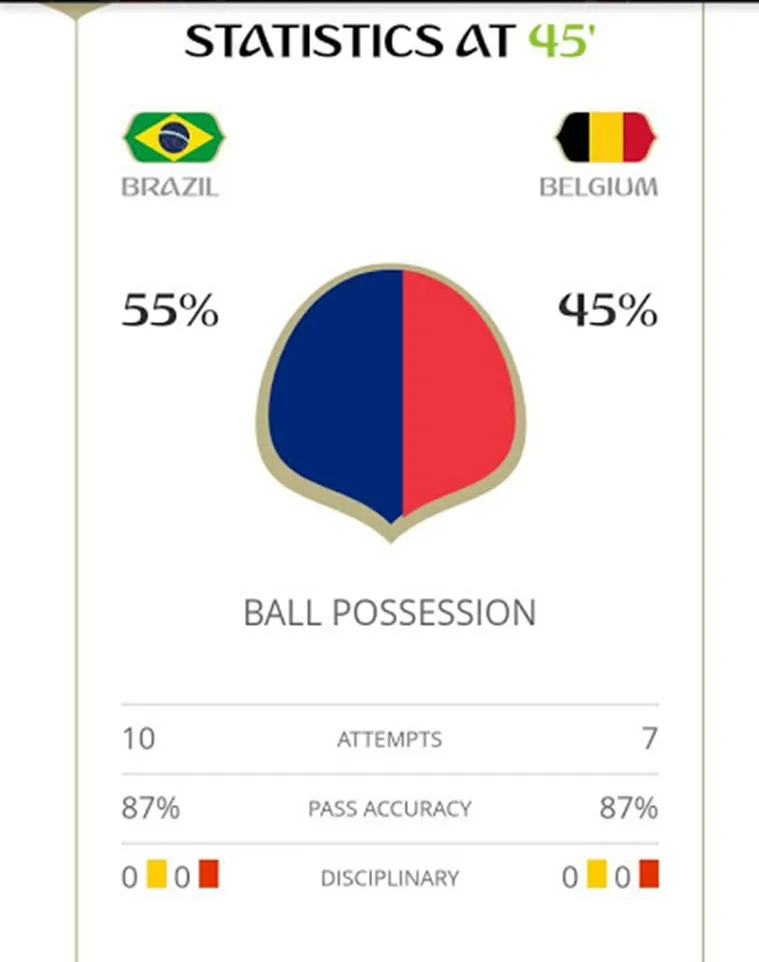 Brazil vs Belgium, ব্রাজিল বনাম বেলজিয়াম