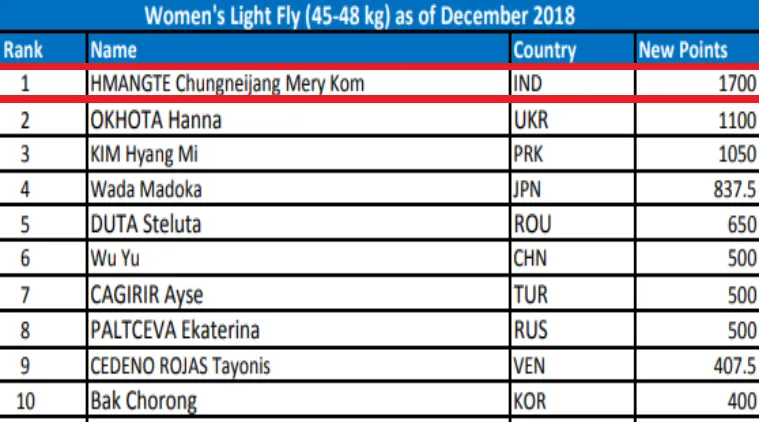 Women's Light Fly (45-48 kg) as of December 2018