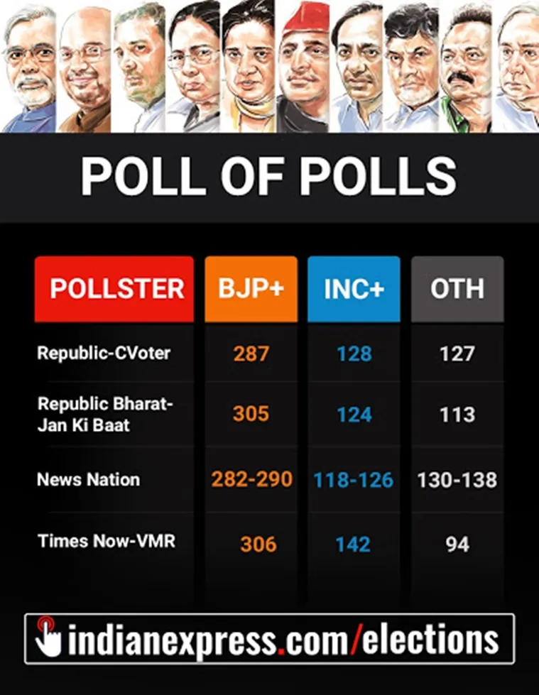 Lok Sabha Election 2019 Exit Poll, Election 2019 Exit Poll Live, এক্সিট পোল লাইভ, এগজিট পোল লাইভ