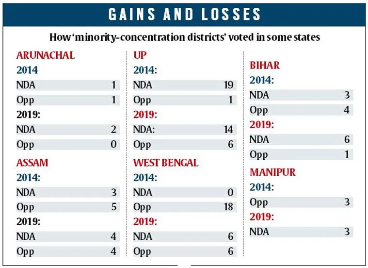 Minority Concentrated Seats BJP Gain