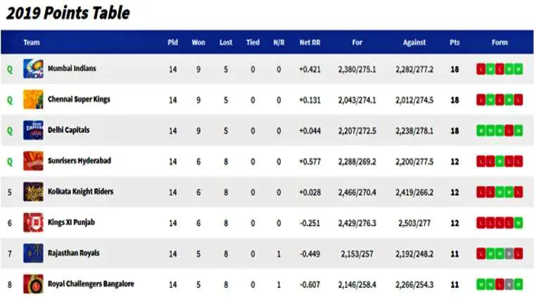 IPL 2019 playoffs schedule: MI face MS Dhoni-led CSK in Qualifier 1; DC vs SRH in Eliminator