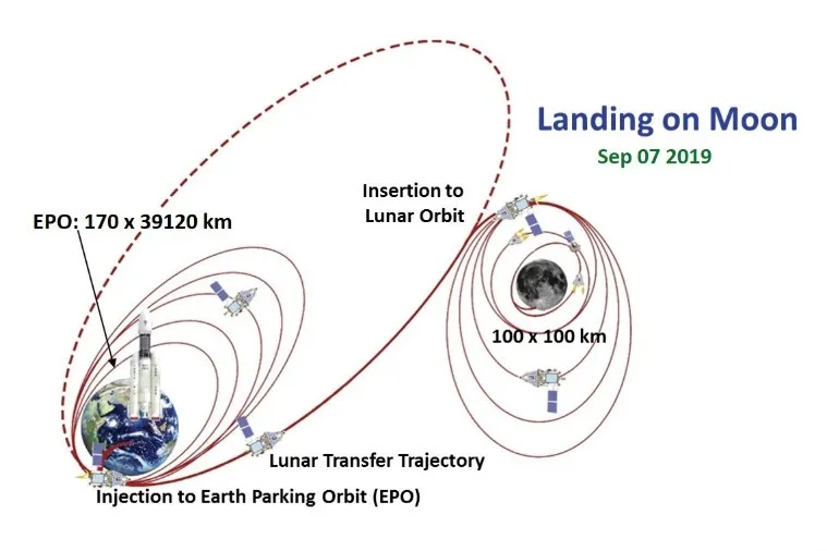 chandrayaan 2 orbit