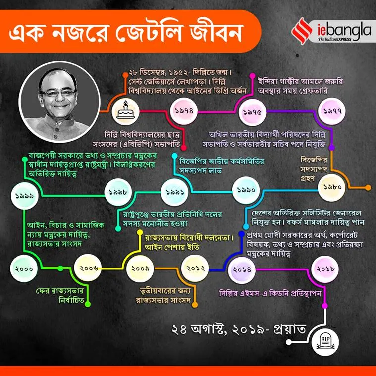arun jaitley life