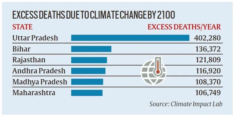 Climate Change, Death Rate India