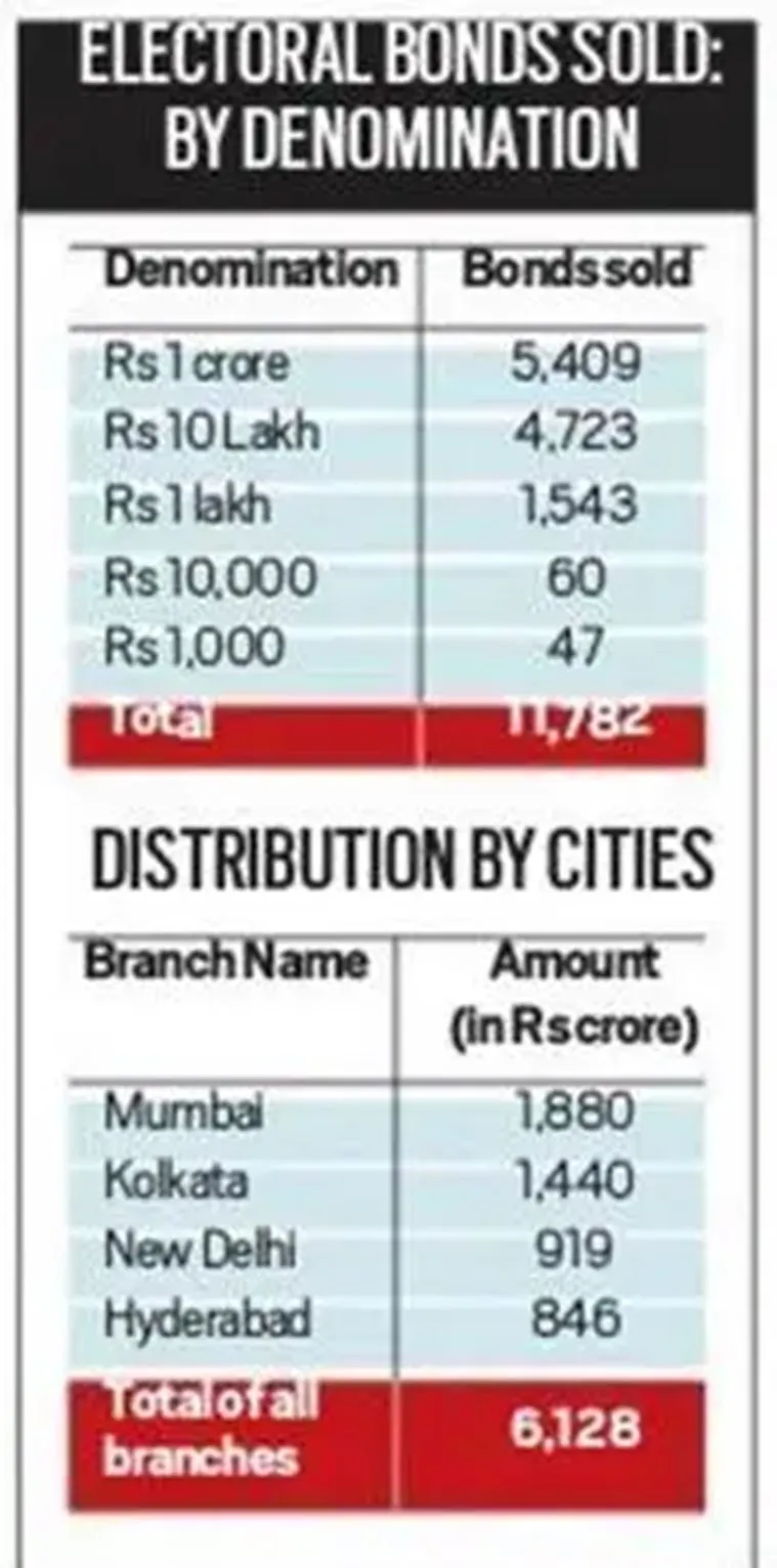 Electoral Bond