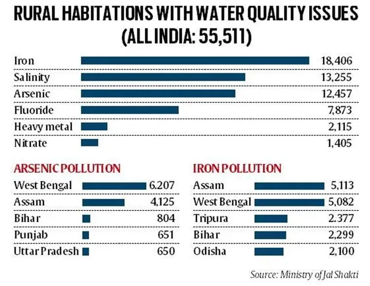 Water Pollution, Arsenic