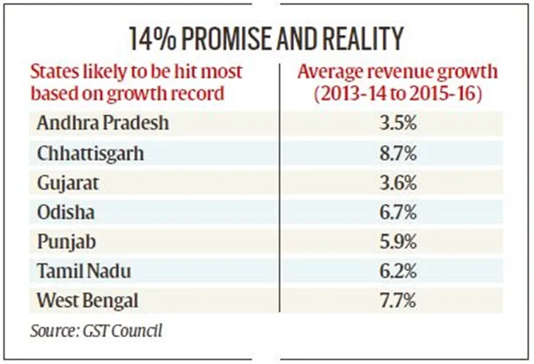 gst revenue falling