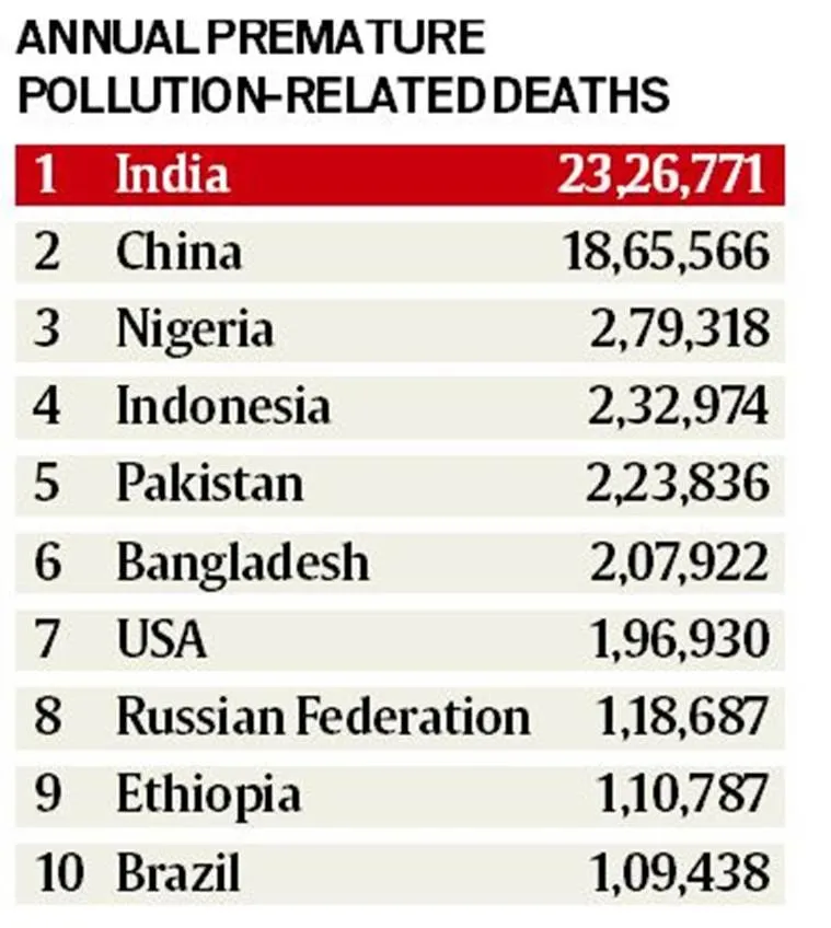 Pollution Death