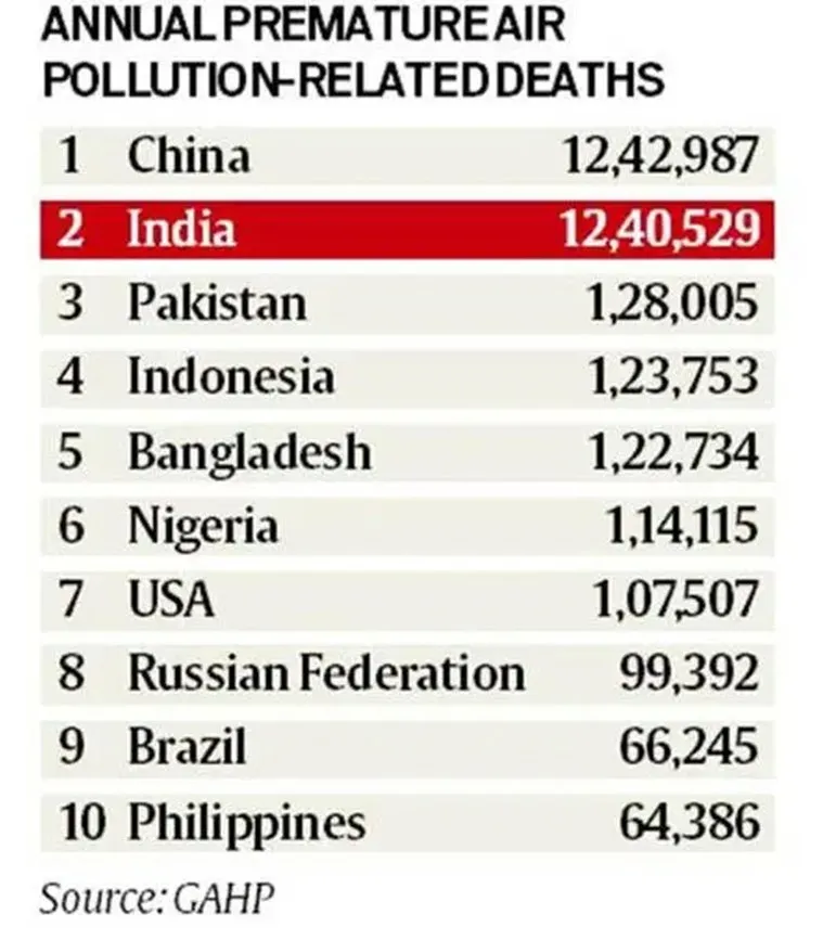Pollution Death