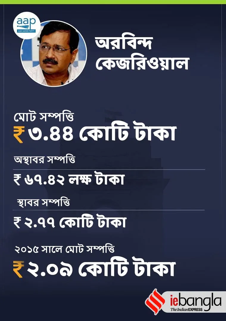 Arvind Kejriwal, অরবিন্দ কেজরিওয়াল
