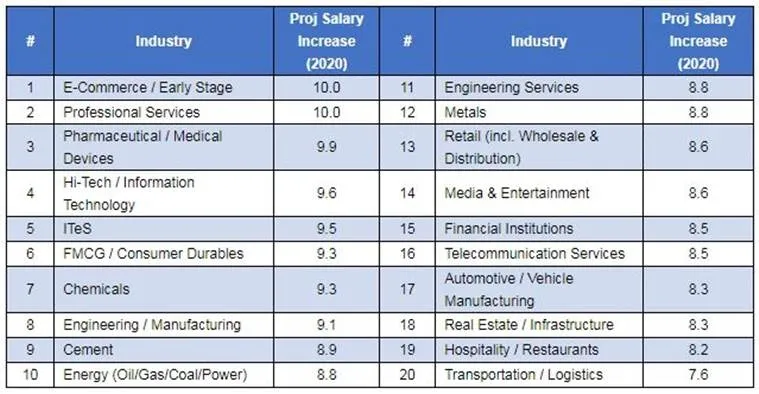 india salary increase