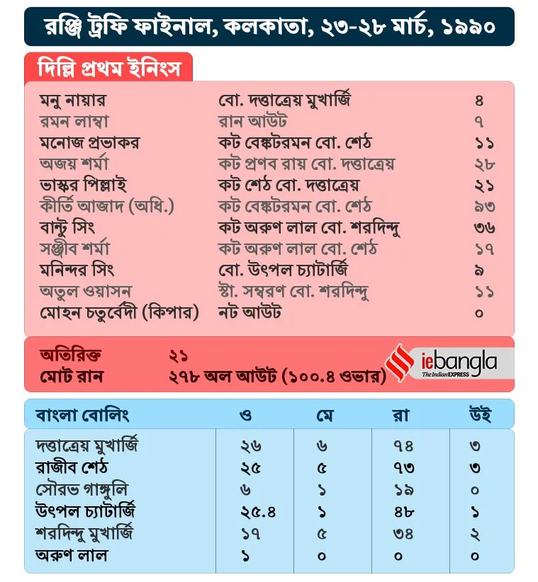 ranji trophy final 2020