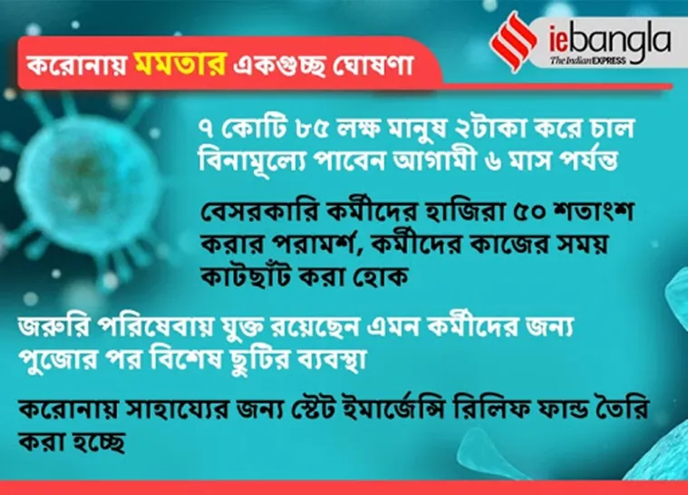 coronavirus, করোনা ভাইরাস, করোনা, করোনাভাইরাস, mamata banerjee, মমতা বন্দ্য়োপাধ্য়ায়, মমতা, করোনা, মমতার বড় ঘোষণা, ২ টাকা করে চাল ফ্রি, মমতার করোনাভাইরাস, করোনা, কলকাতায় করোনা আক্রান্ত, latest coronavirus update, করোনাতঙ্ক,coronavirus news, medinipur medical college, medinipur coronavirus latest news, coronavirus kolkata, coronavirus west bengal, corona news, kolkata corona virus uodates কলকাতায় করোনা আক্রান্ত তরুণ, বেলেঘাটা আইডি, করোনায় আক্রান্ত আমলা পুত্র