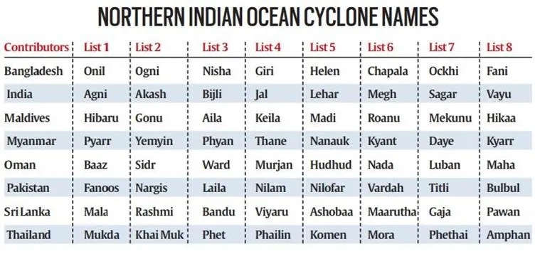 tropical cyclone amphan