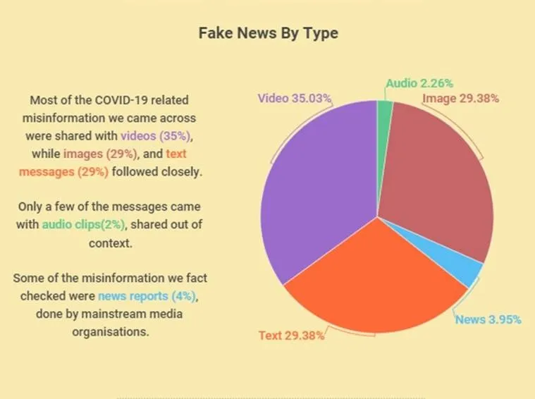coronavirus fake news, করোনাভাইরাস, ফেক নিউজ, ভুয়ো খবর, covid-19 fake news, করোনা, fake news in time of coronavirus, covid-19 misinformation, fake news against muslims, ফেক নিউজ, ভুয়ো খবর,fake news in april, boom study on fake news, india fake news, indian express bangla