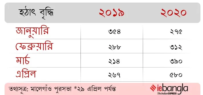 malegaon covid-19 deaths