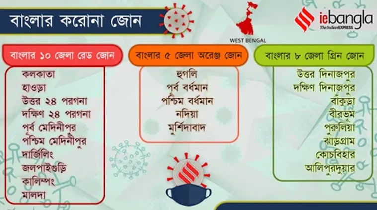 coronavirus covid-19, করোনাভাইরাস লকডাউন, বাংলায় রেড জোন, গ্রিন জোন, অরেঞ্জ জোন, coronavirus lockdown, covid-19 lockdown, কলকাতা, হাওড়া, পূর্ব মেদিনীপুর, রেড জোন, red zones list, india red zones list, india green zone lists, india orange zone lists, india lockdown districts list, indian express bangla