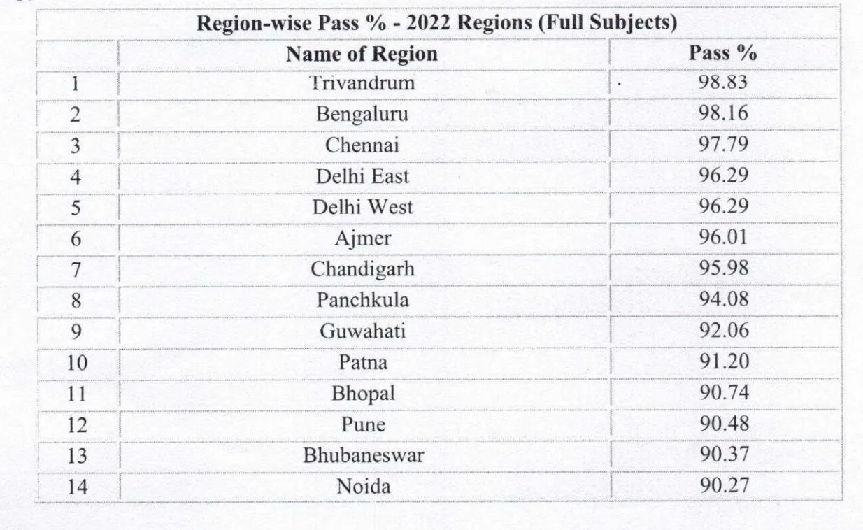 cbse, cbse result, cbse result 2022, cbse results 2022, cbse 12th result 2022, cbse board 12th result 2022, cbse result 2022 class 12, cbse result 2022 class 12, cbse result online, cbse result 2022 online, cbse.gov.in, cbseresults.nic.in, www.cbse.gov.in, cbse,nic.in result 2022, cbseresults.nic.in result 2022, cbse board class 12 result 2022