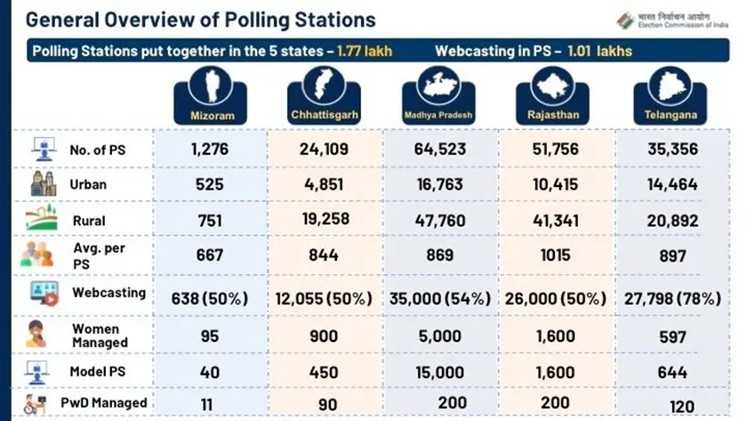 assembly election, chhattisgarh assembly elections 2023, rajasthan assemly polls, Madhya Pradesh assembly elections, MP poll date, MP poll candidate, Rajasthan CM candidate, assembly election 2023, assembly election result date, assembly election rajasthan, 5 states election date, ECI live blog, Election comission to announce poll dates live updates