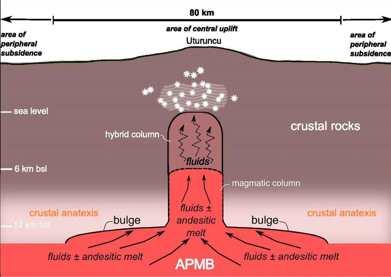 Deformation caused by magma