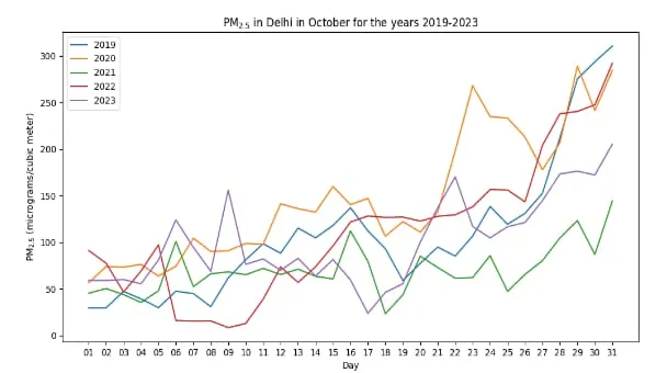 Delhi PM Levels