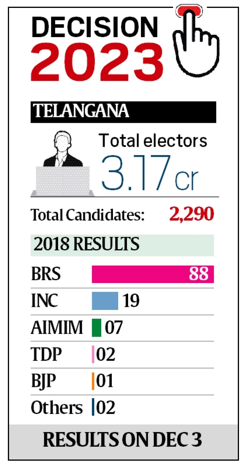 telangana polls
