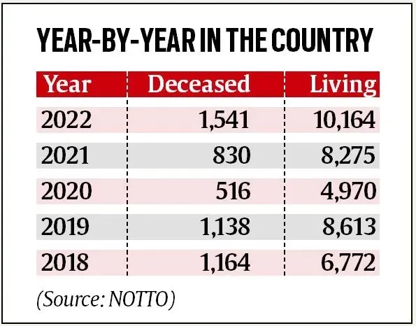 kidney transplants, Myanmarese villagers, Delhi’s Apollo hospital, Explained Health, Kidney transplants in India, Indian express explained, explained news, explained articles 