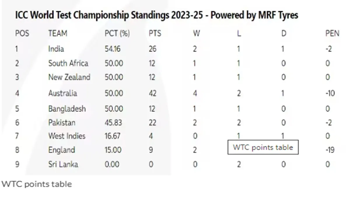 WTC point table