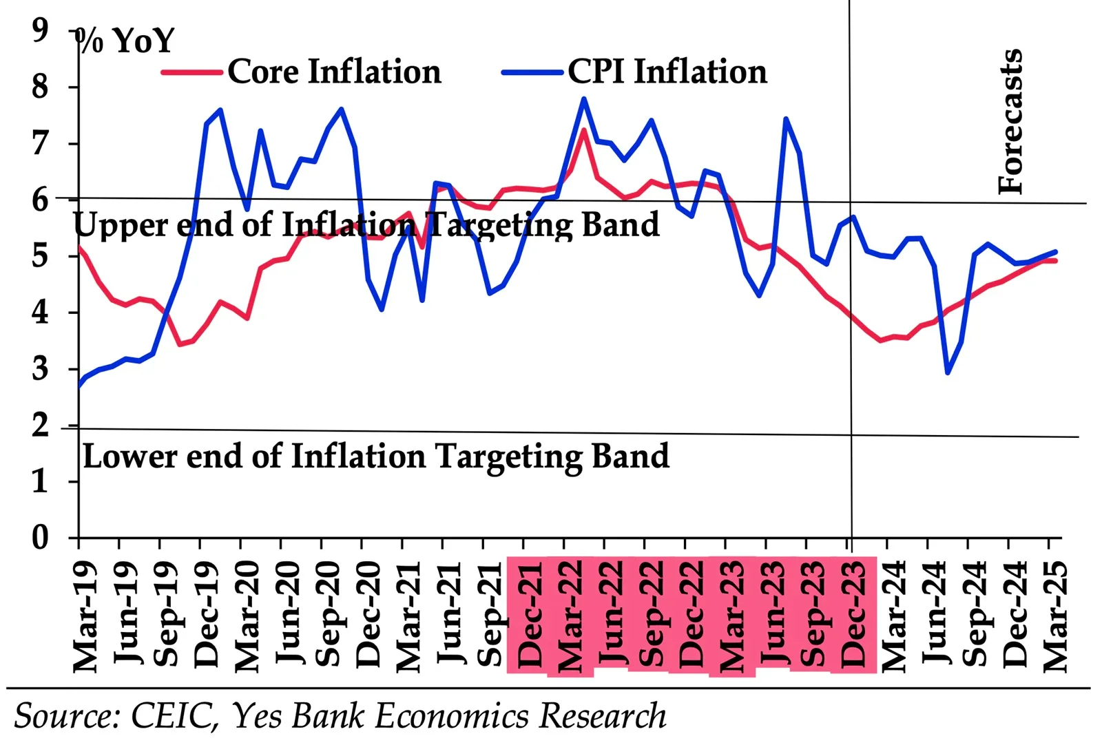 December inflation