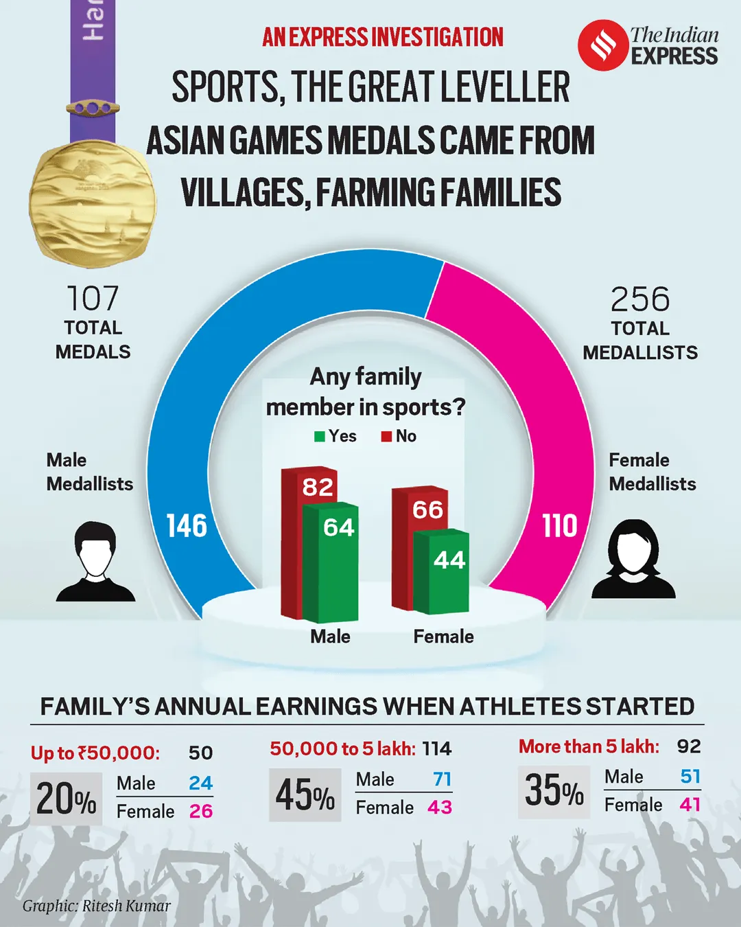 india's medal tally, india athletes