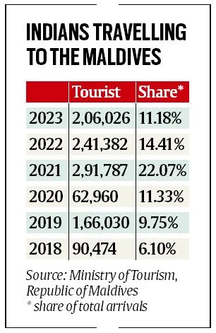 Indian tourists in Maldives near double to 11% in 5 years