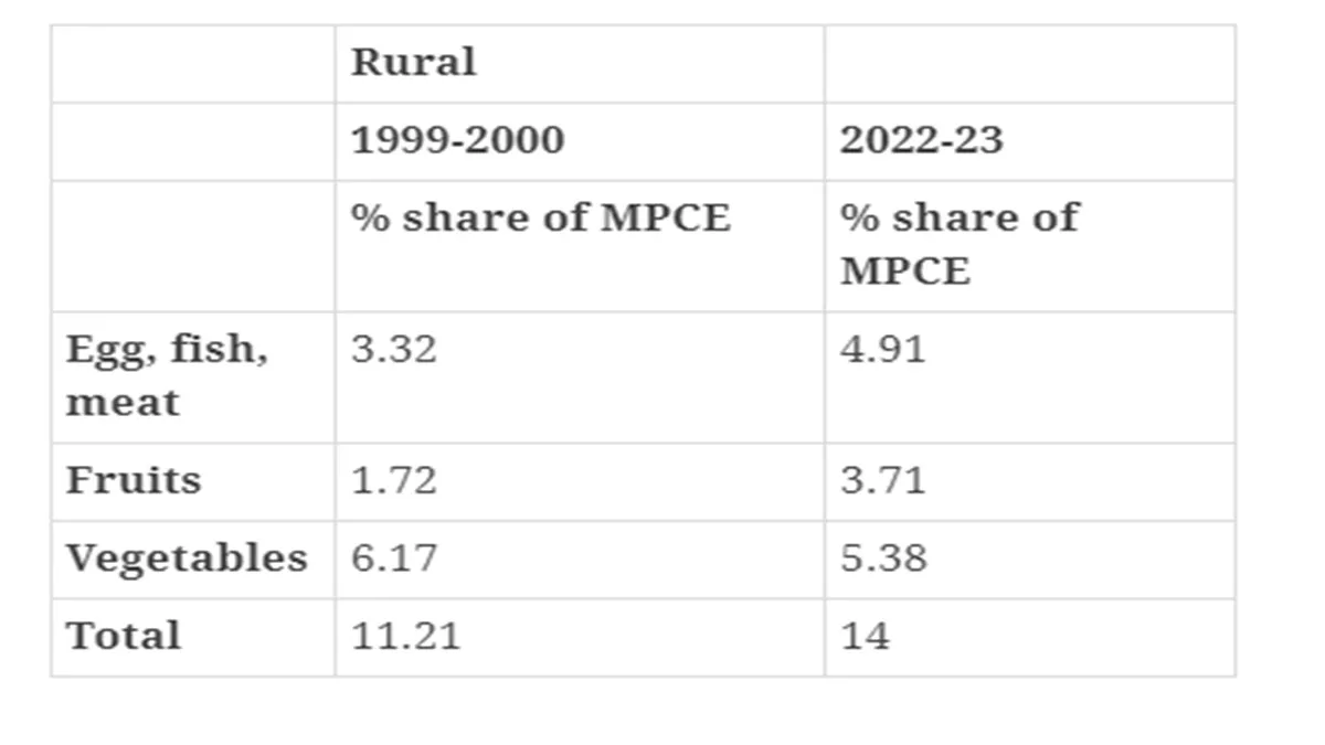 Expenditure Survey-Table