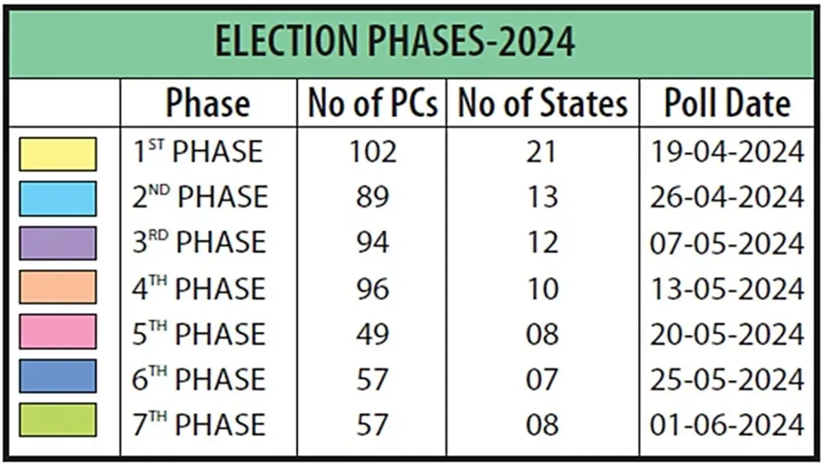 Vote, Phase