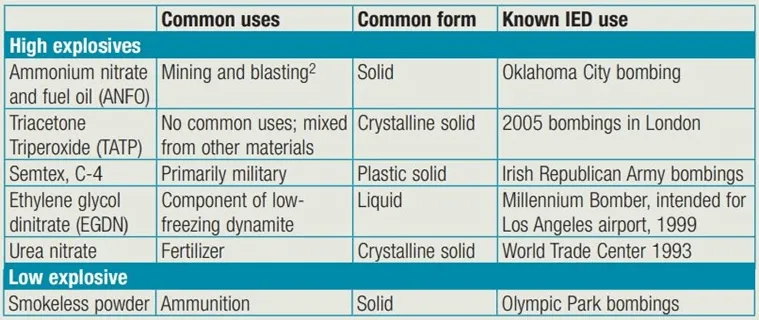 Example of Explosives