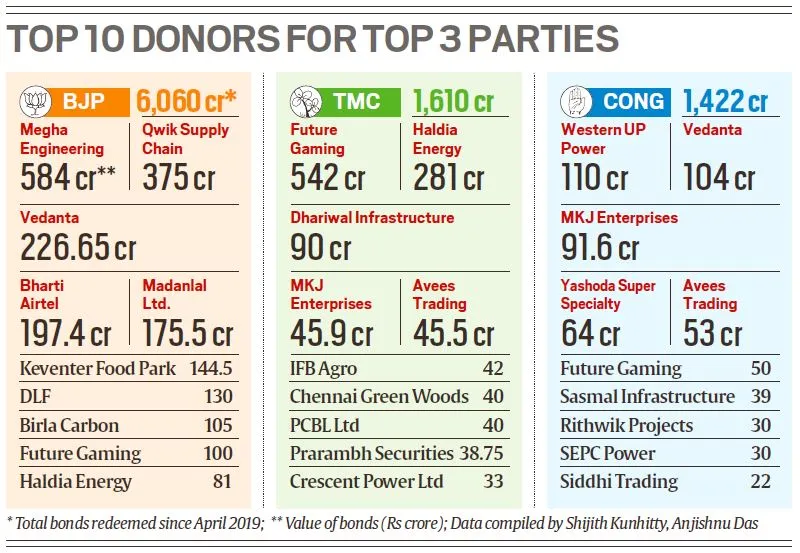 BJP recipient No. 1, its top 10 donors form 35% of its Rs 6,000-crore electoral bond kitty