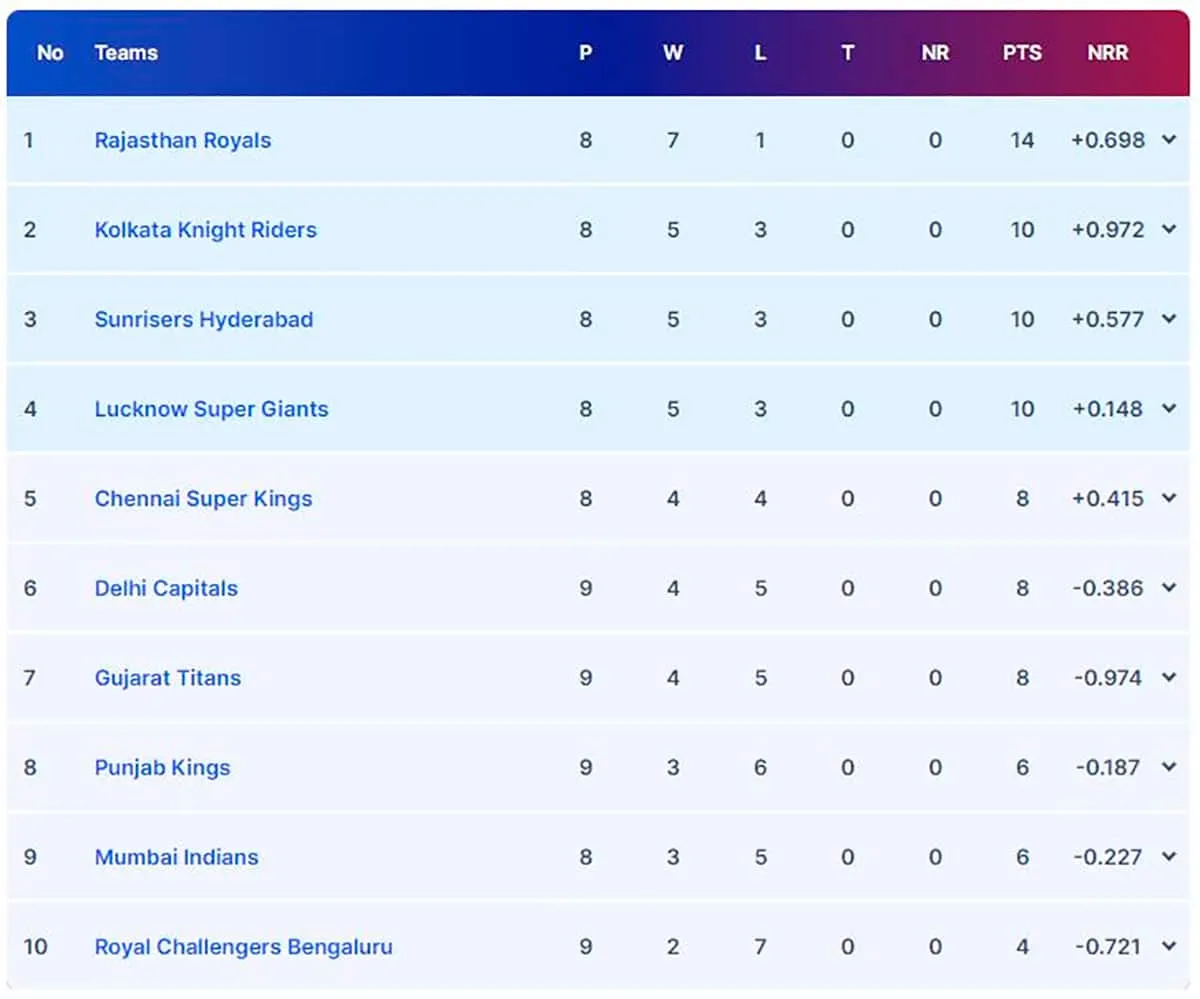 IPL point table