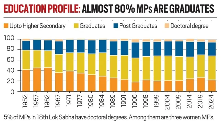 Education profile of the Lok Sabha.