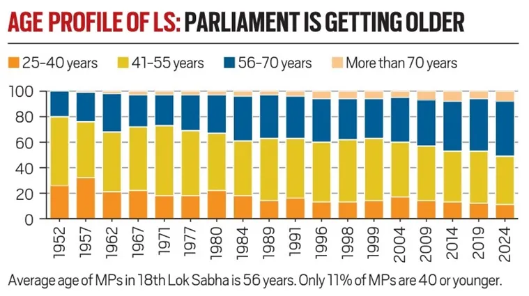 Age-wise composition of the Lok Sabha.