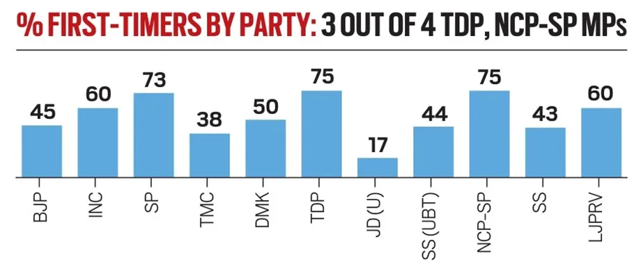Party-wise list of first-time MPs. 