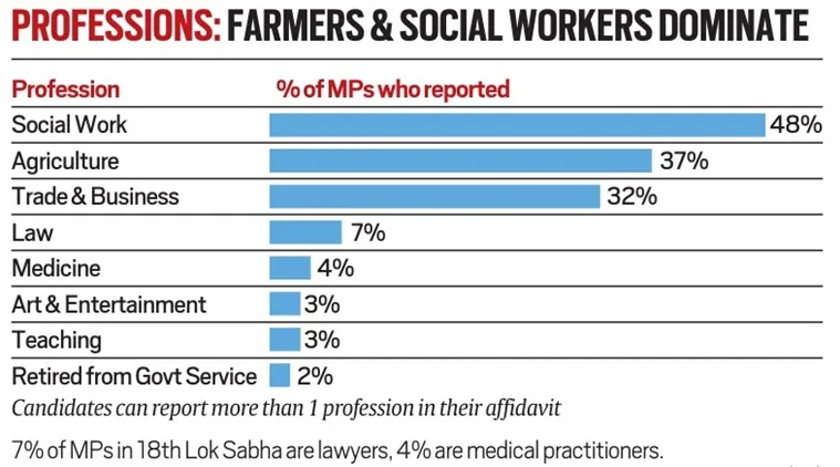 Profession-wise composition of the Lok Sabha. 